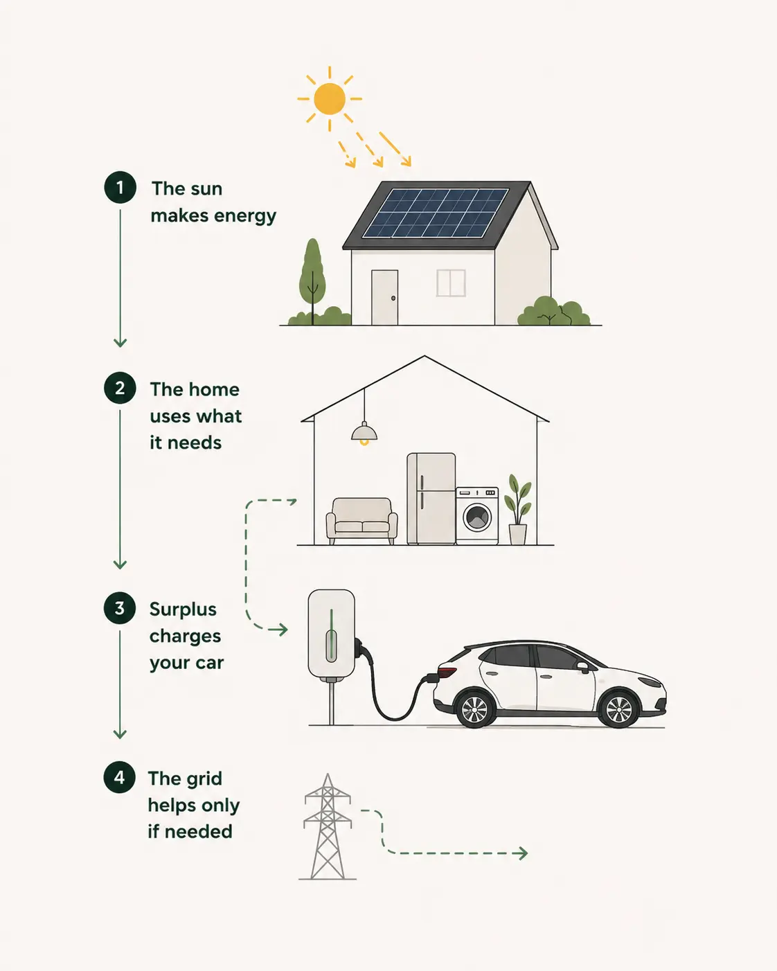 Four steps down the page: the sun makes energy, the home uses what it needs, the surplus charges your car, and the grid helps only if needed.