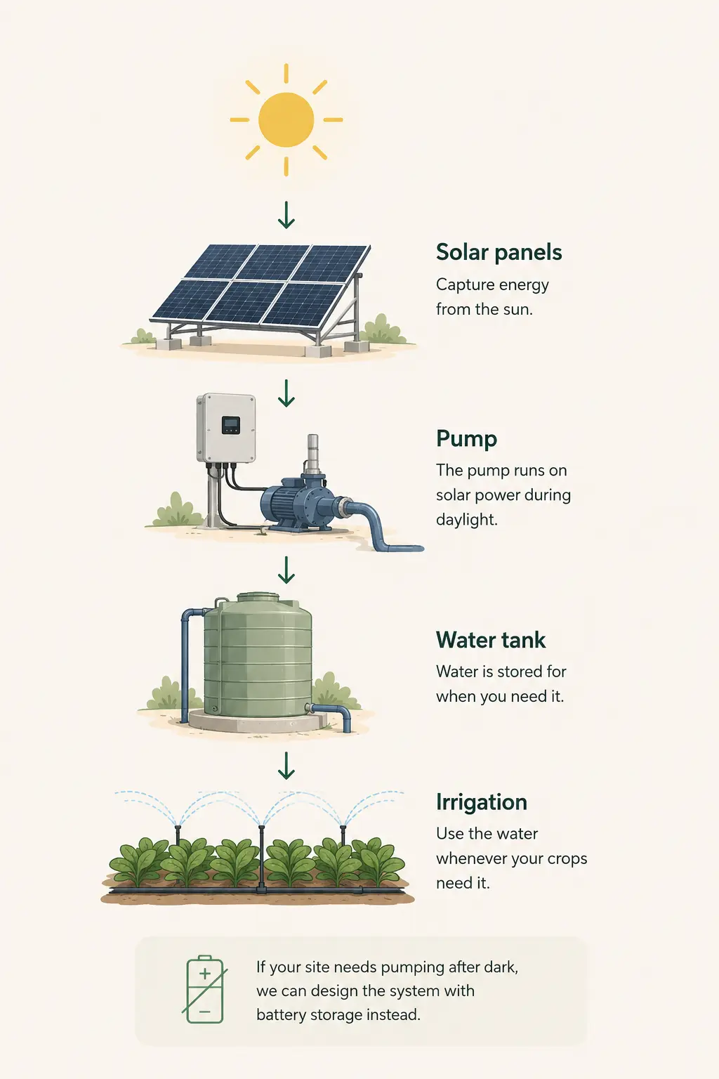 A diagram of the chain: the sun powers the panels, the panels run the pump, the pump fills a water tank, and the tank feeds the irrigation.